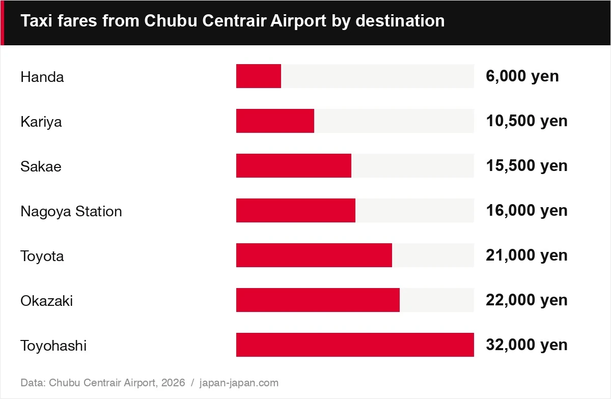 Taxi fares from Chubu Centrair Airport by destination