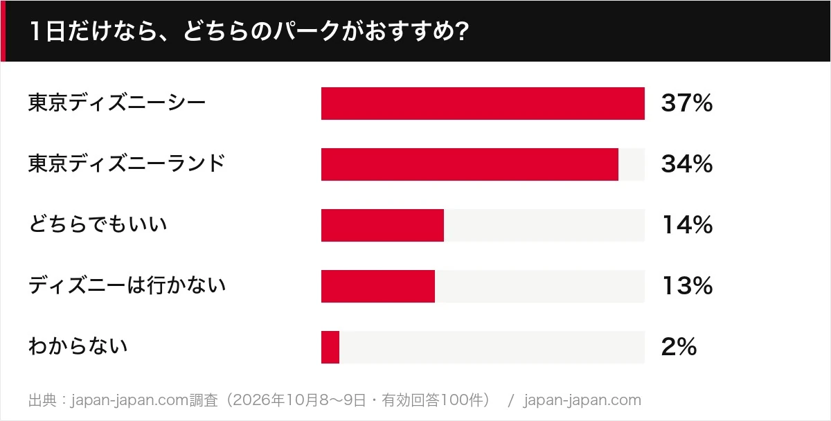 1日だけなら、どちらのパークがおすすめ?