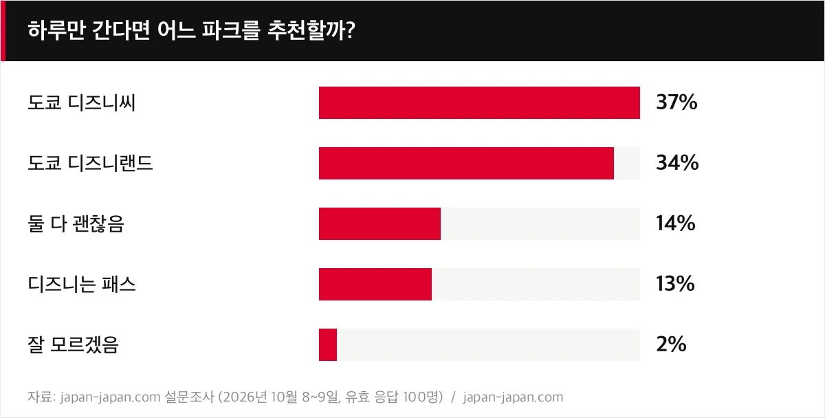 하루만 간다면 어느 파크를 추천할까?