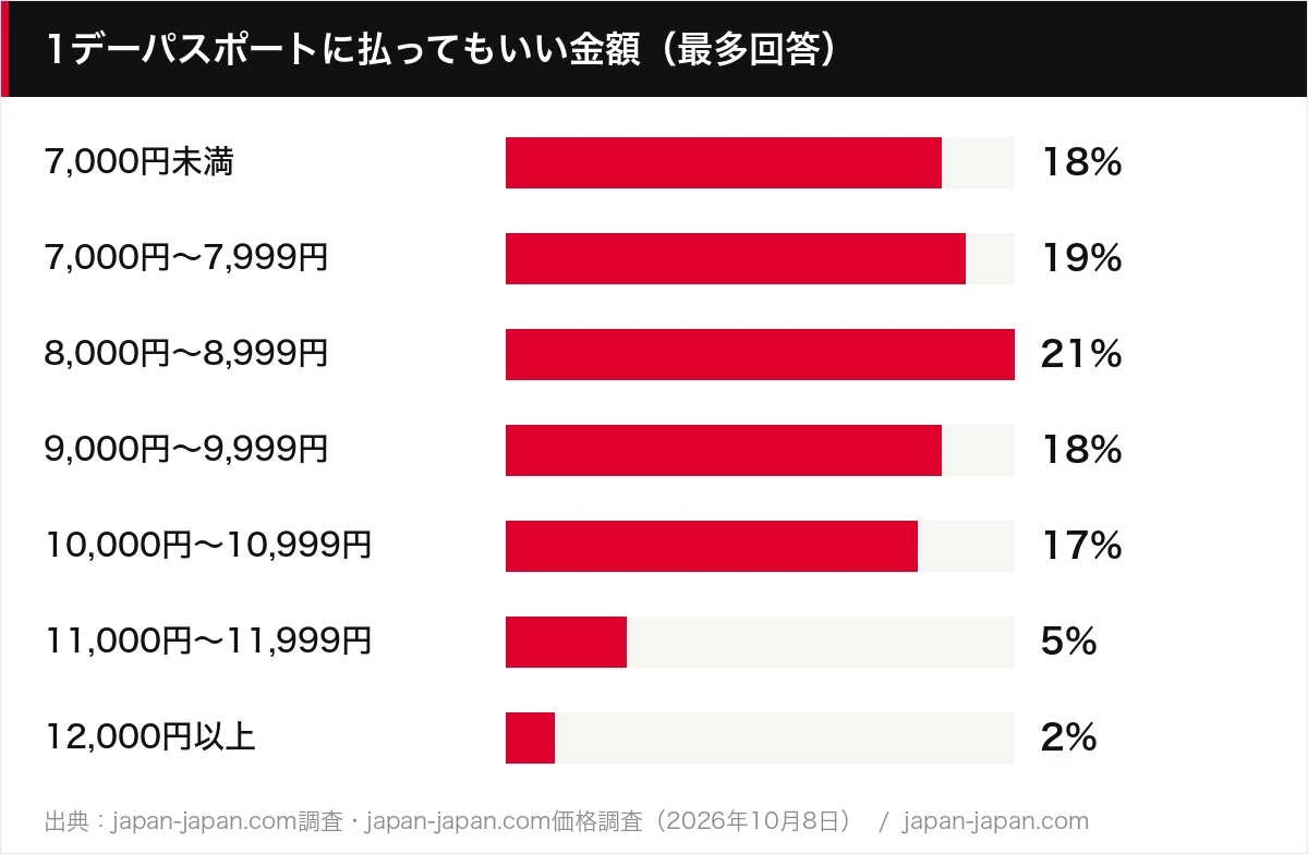 1デーパスポートに払ってもいい金額（最多回答）