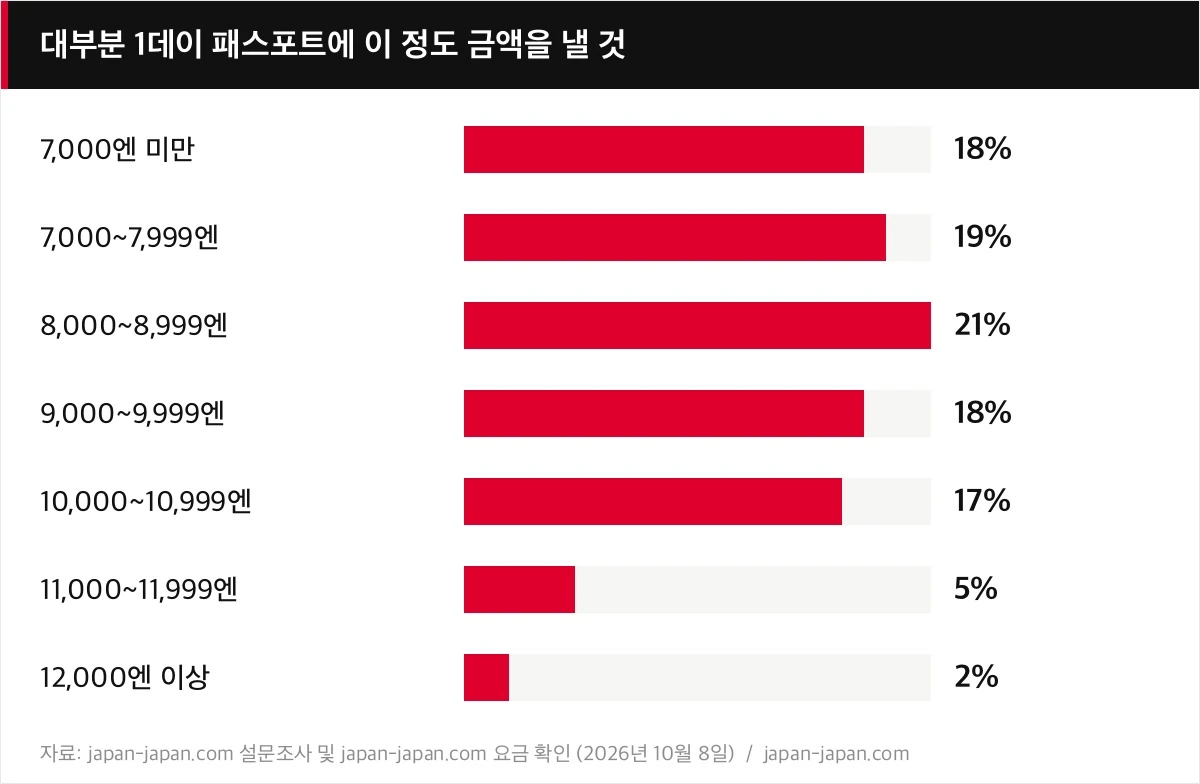 대부분 1데이 패스포트에 이 정도 금액을 낼 것