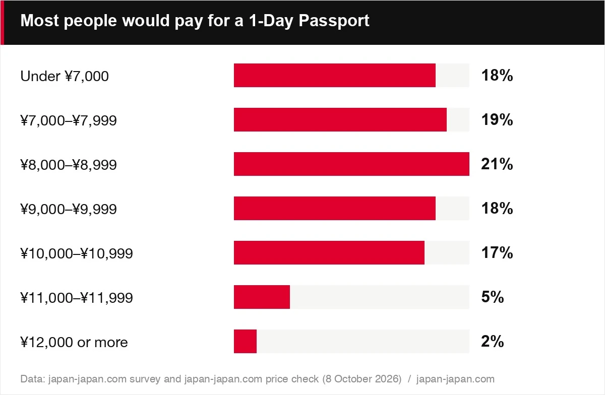Most people would pay for a 1-Day Passport
