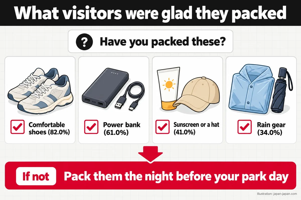 What visitors were glad they packed. Have you packed these? Comfortable shoes (82.0%). Power bank (61.0%).