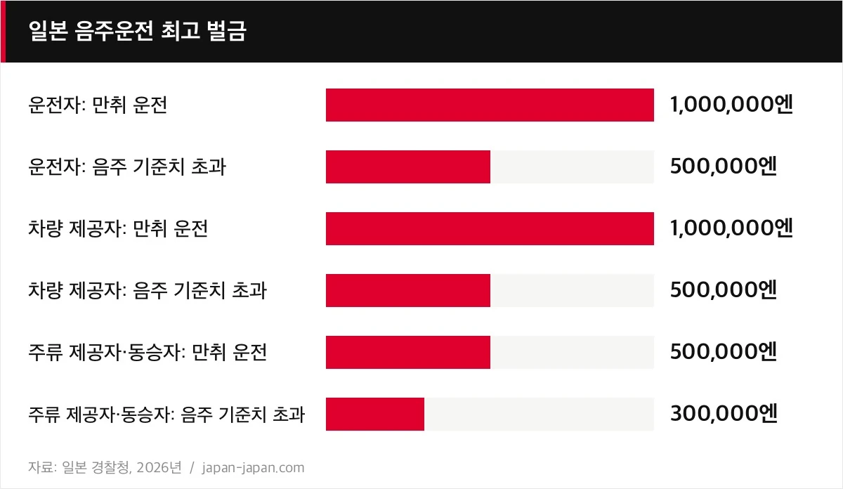 일본 음주운전 최고 벌금