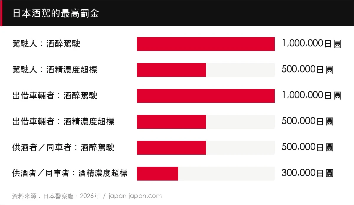 日本酒駕的最高罰金