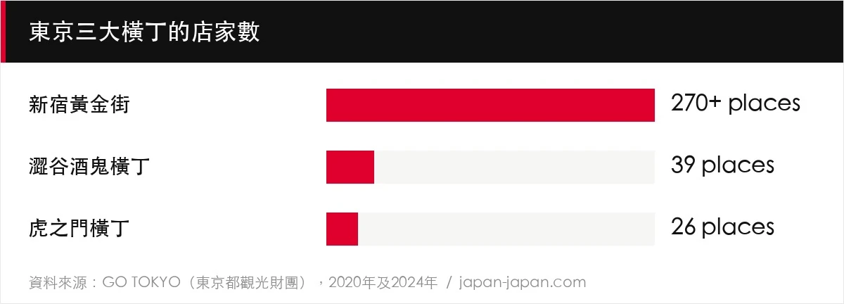 東京三大橫丁的店家數