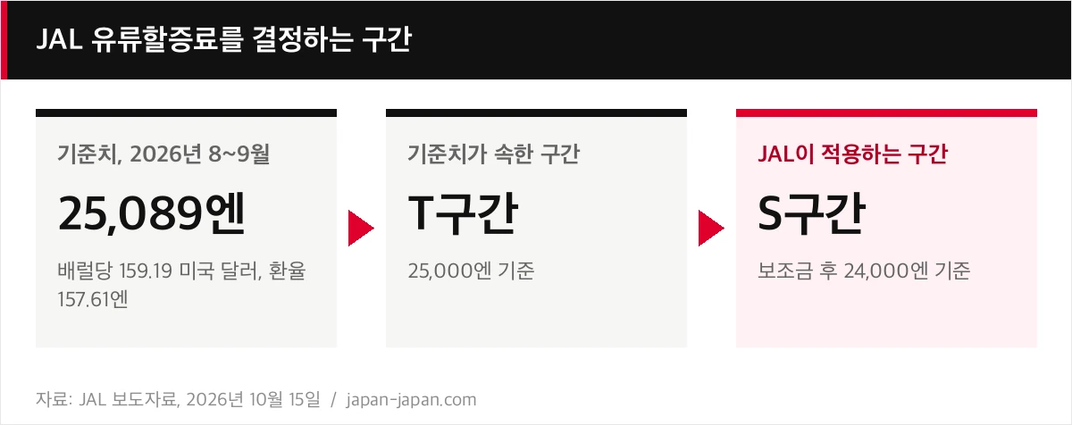 JAL 유류할증료를 결정하는 구간
