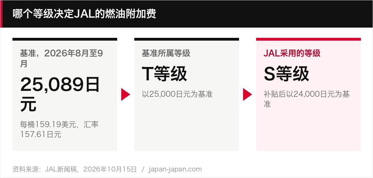 哪个等级决定JAL的燃油附加费