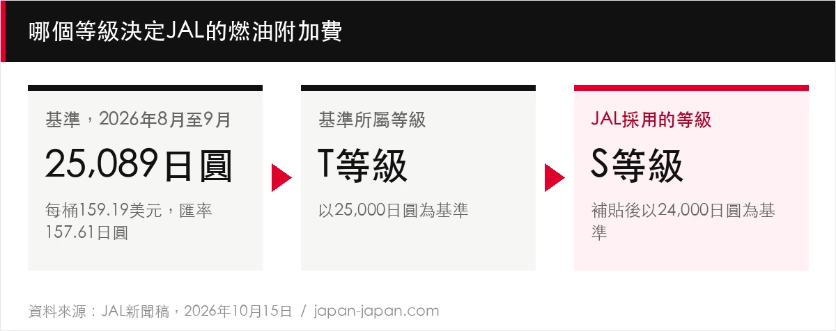 哪個等級決定JAL的燃油附加費