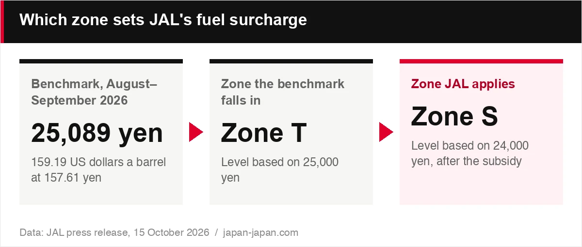 Which zone sets JAL's fuel surcharge