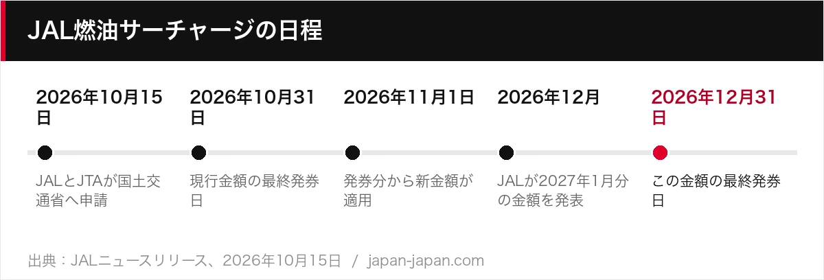 JAL燃油サーチャージの日程
