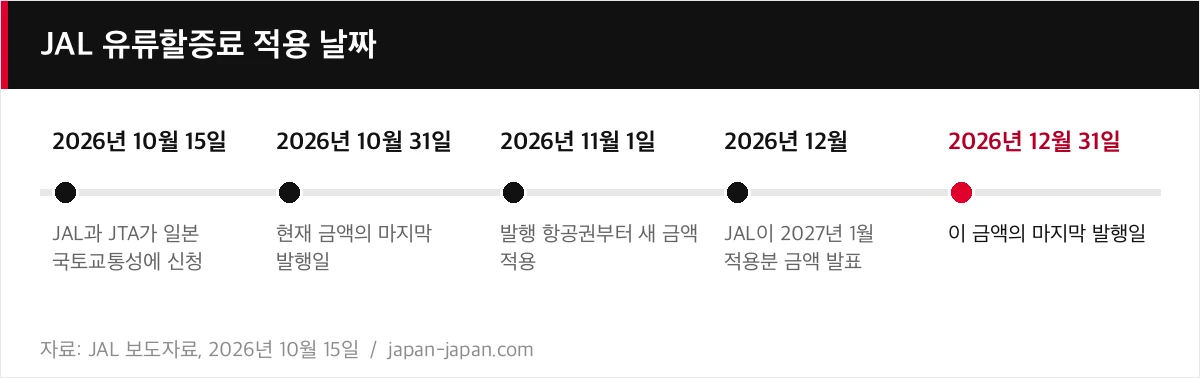 JAL 유류할증료 적용 날짜