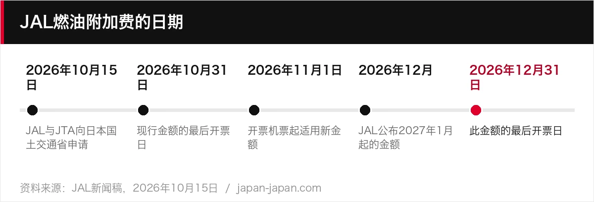 JAL燃油附加费的日期