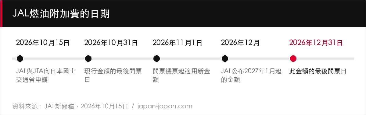 JAL燃油附加費的日期