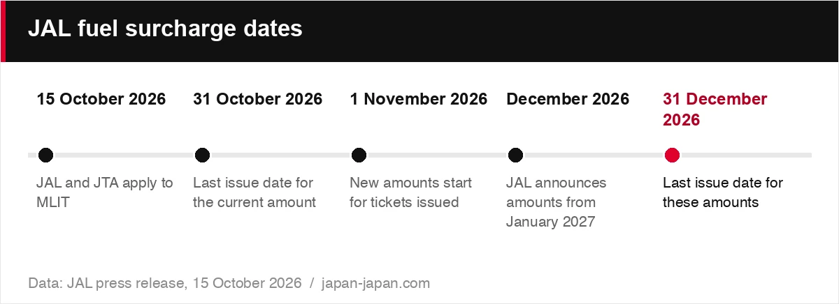 JAL fuel surcharge dates