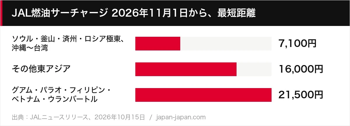 JAL燃油サーチャージ 2026年11月1日から、最短距離