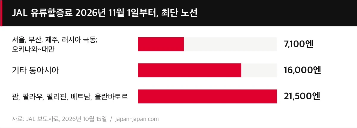 JAL 유류할증료 2026년 11월 1일부터, 최단 노선