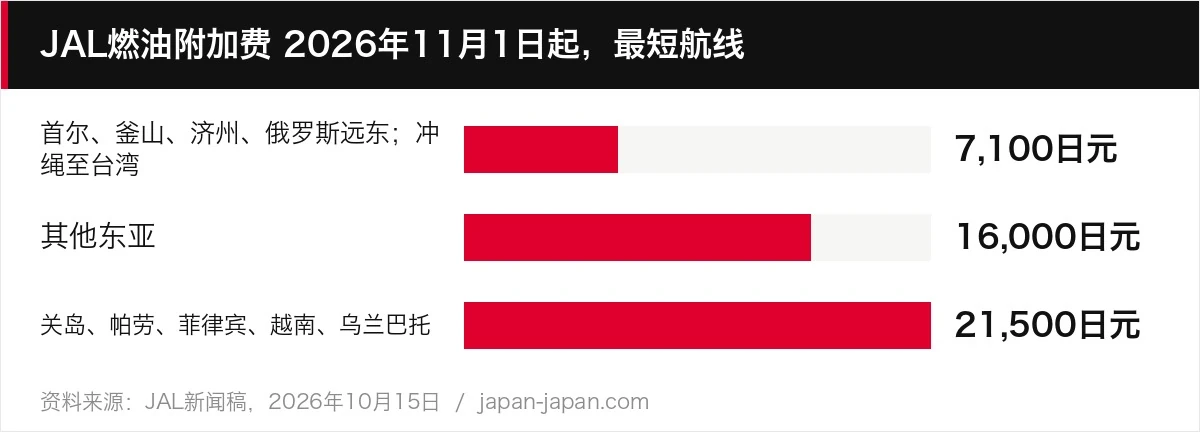 JAL燃油附加费 2026年11月1日起，最短航线