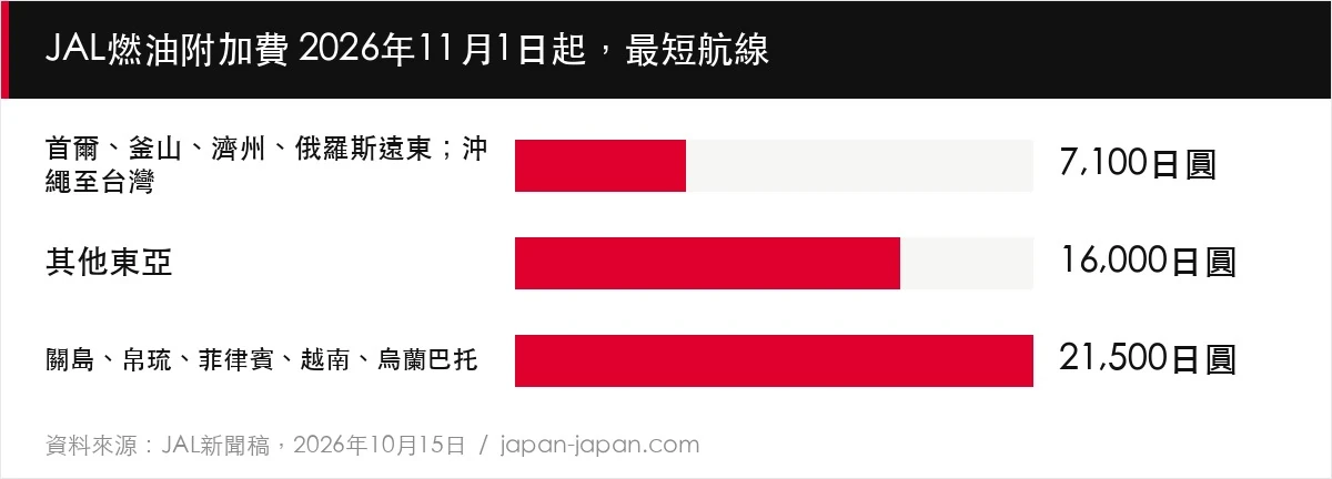 JAL燃油附加費 2026年11月1日起，最短航線