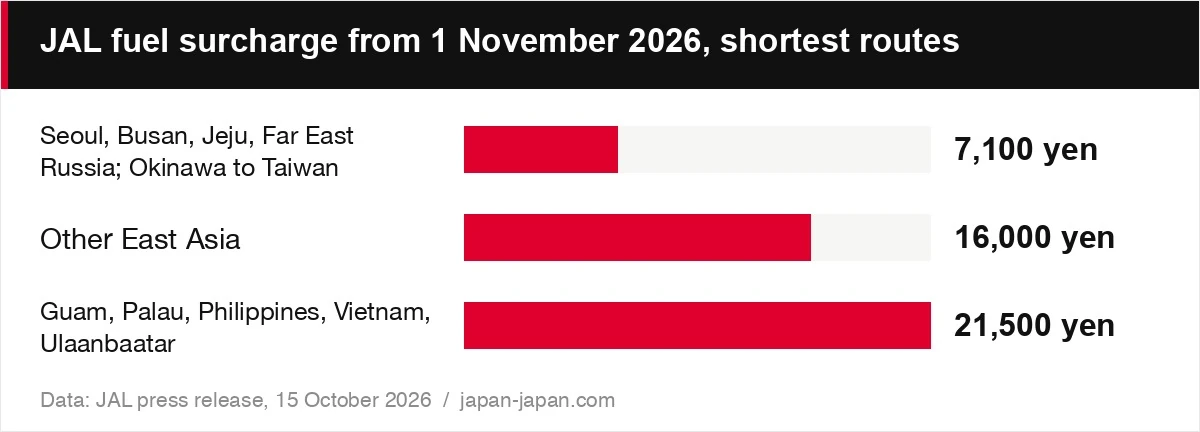 JAL fuel surcharge from 1 November 2026, shortest routes