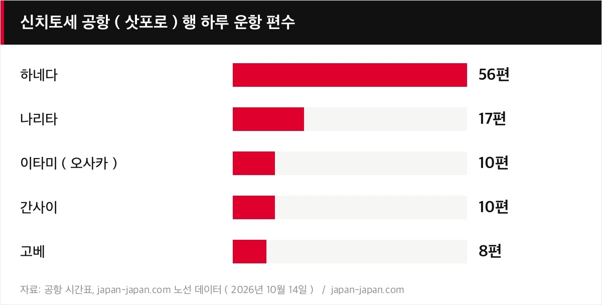 신치토세 공항(삿포로)행 하루 운항 편수
