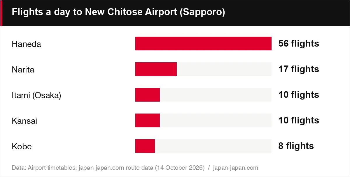Flights a day to New Chitose Airport (Sapporo)
