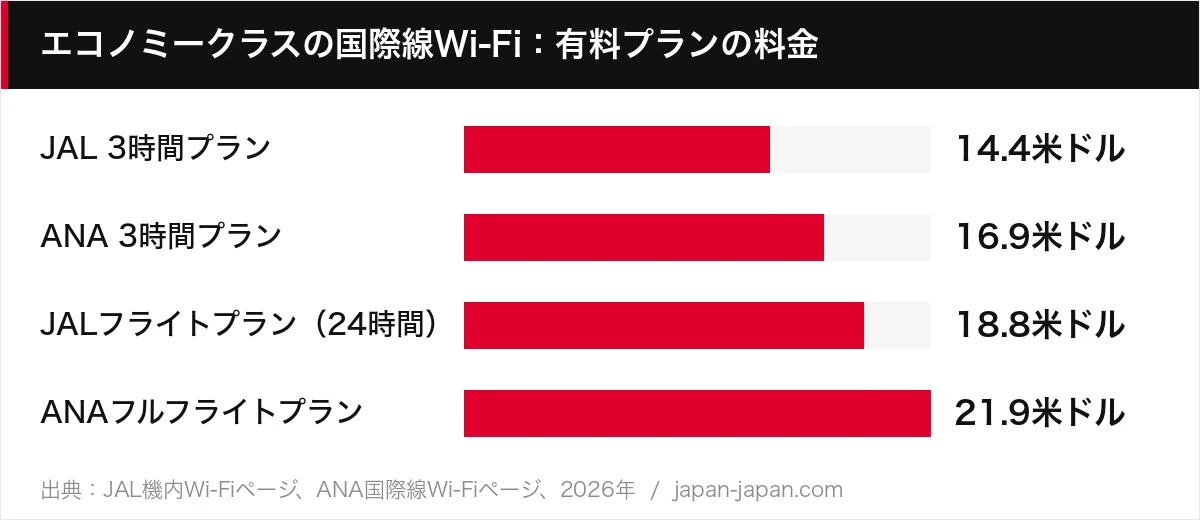 エコノミークラスの国際線Wi-Fi：有料プランの料金