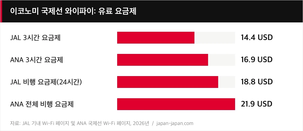이코노미 국제선 와이파이: 유료 요금제