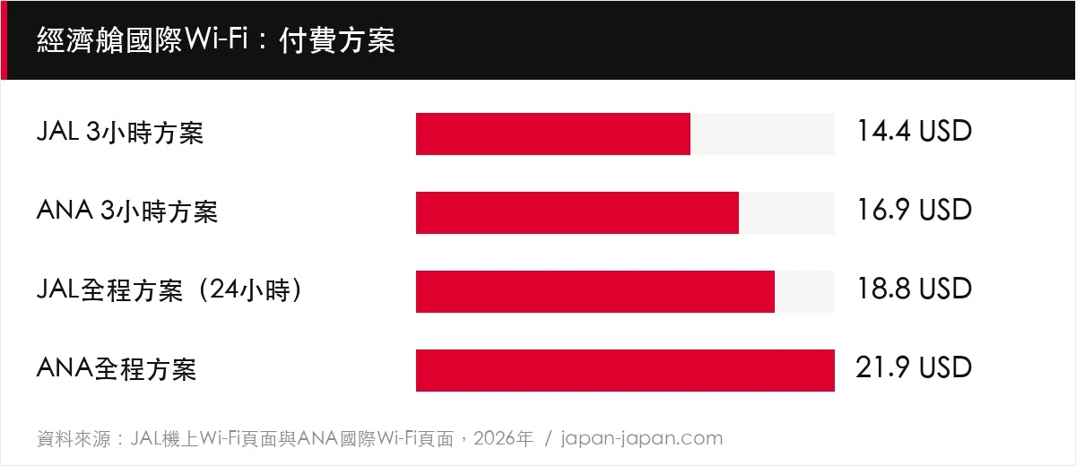 經濟艙國際Wi-Fi：付費方案