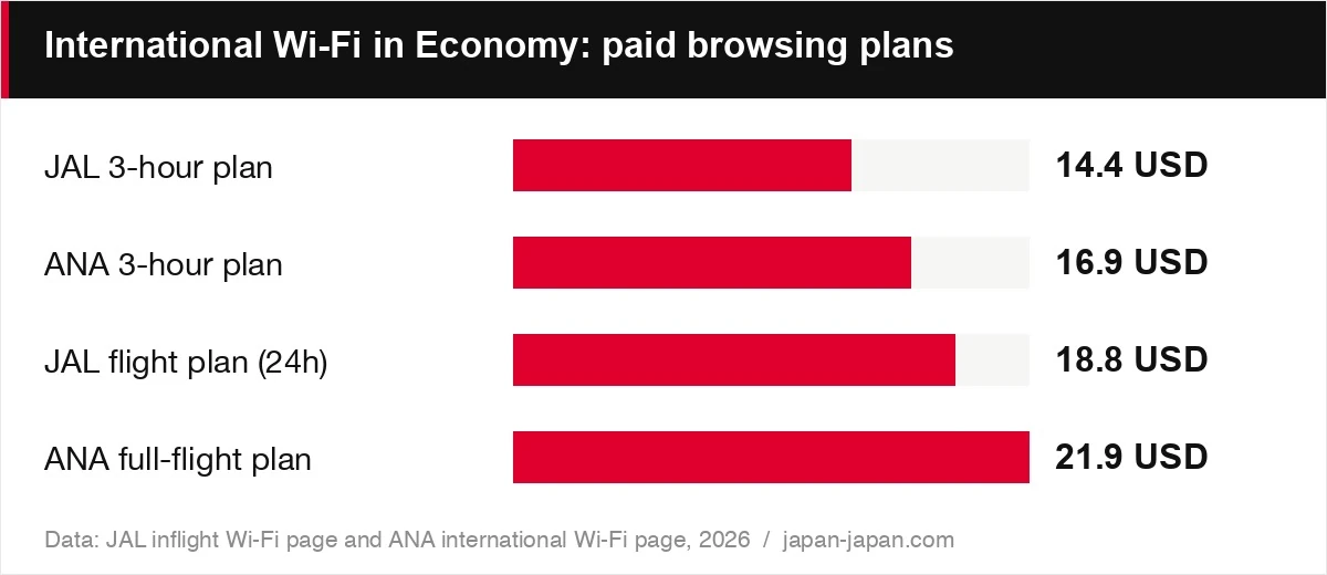 International Wi-Fi in Economy: paid browsing plans