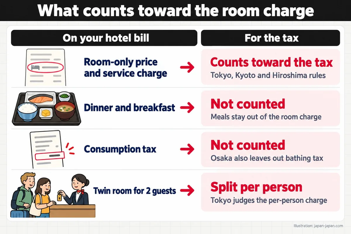 What counts toward the room charge. On your hotel bill. For the tax. Room-only price and service charge.