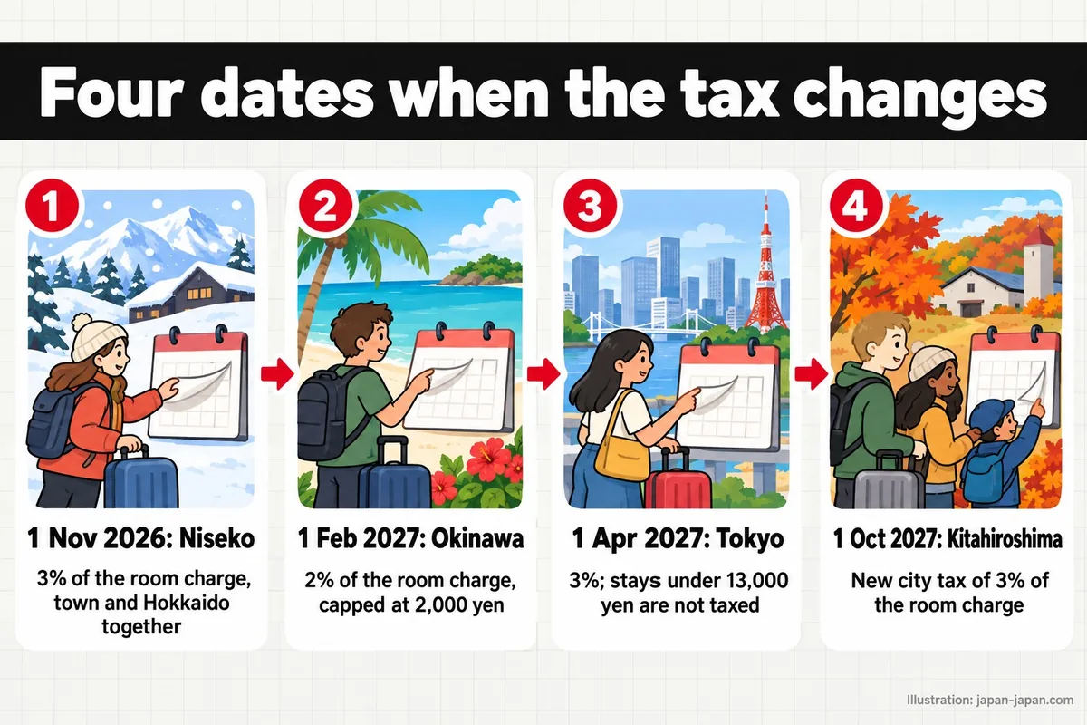 Four dates when the tax changes. 1 Nov 2026: Niseko. 3% of the room charge, town and Hokkaido together. 1 Feb 2027: Okinawa.