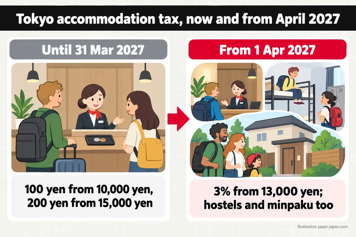 Tokyo accommodation tax, now and from April 2027. Until 31 Mar 2027. 100 yen from 10,000 yen, 200 yen from 15,000 yen.