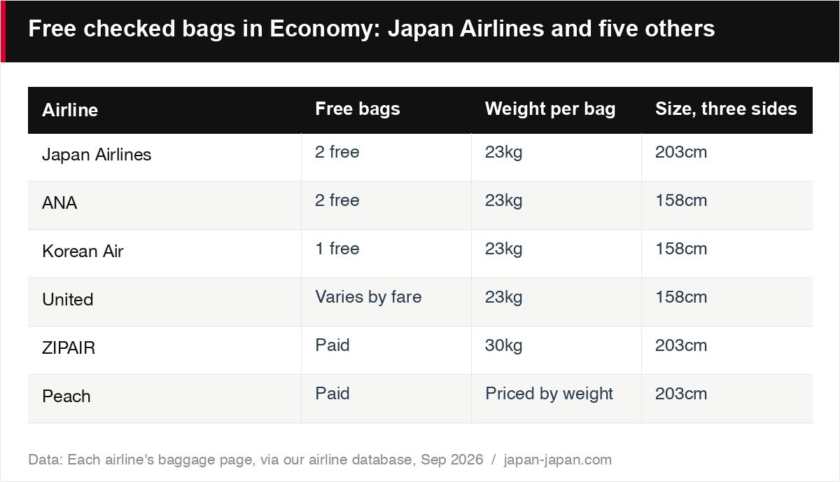 Free checked bags in Economy: Japan Airlines and five others