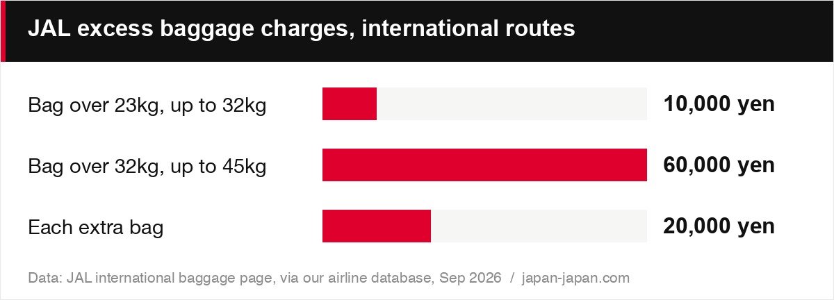 JAL excess baggage charges, international routes