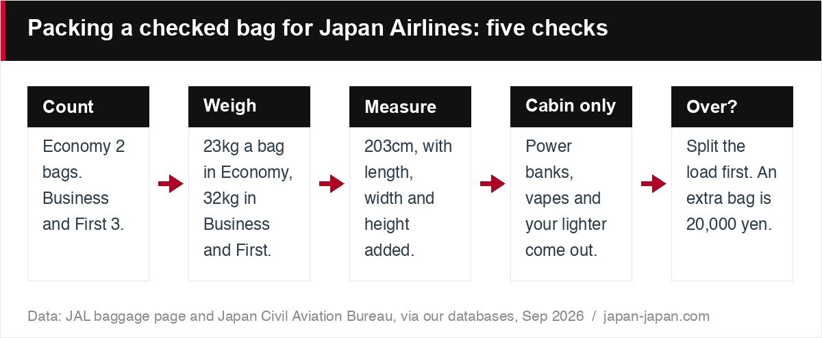 Packing a checked bag for Japan Airlines: five checks