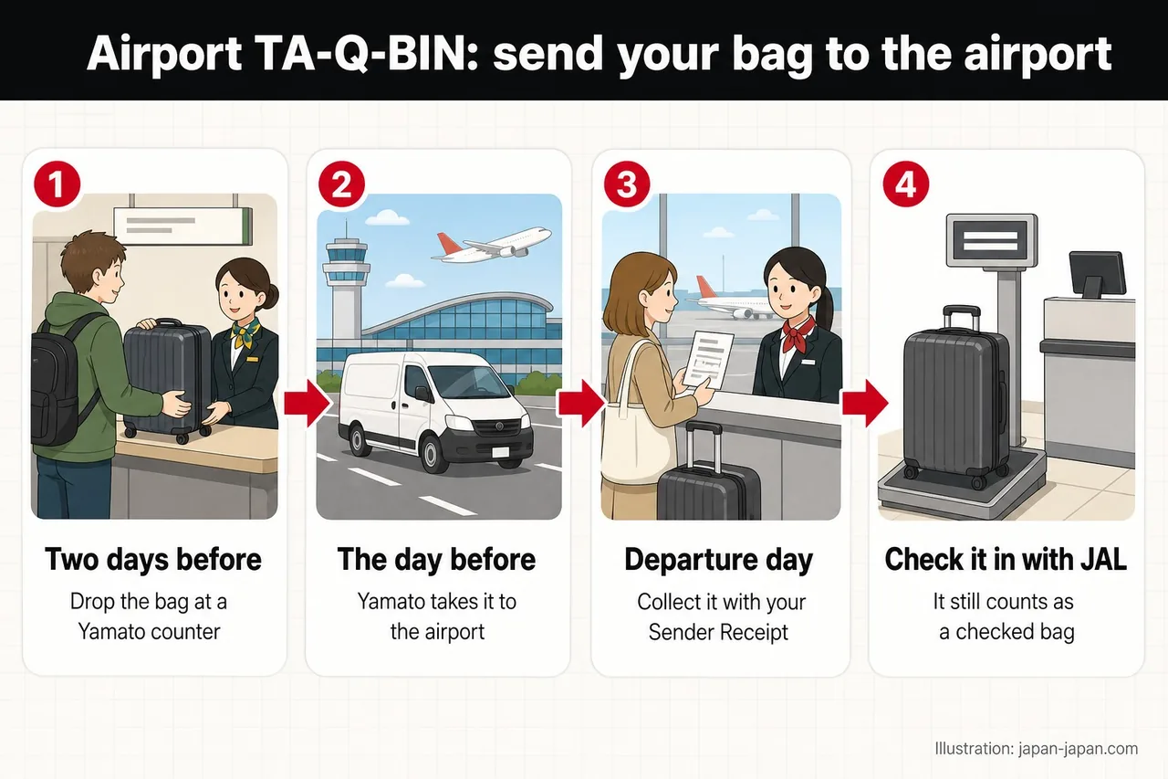 Airport TA-Q-BIN 的四個步驟:在 Yamato 櫃檯交出行李、行李送到機場、領取行李、到 JAL 辦理託運