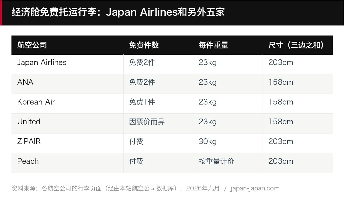 经济舱免费托运行李：日本航空和另外五家