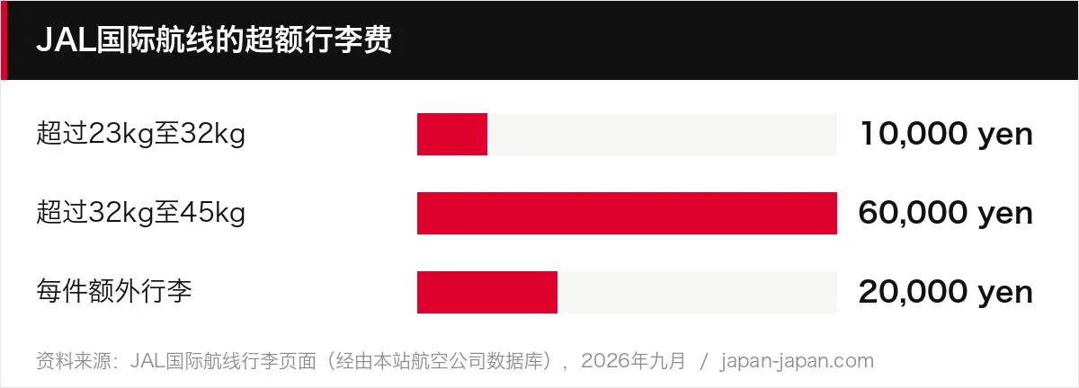 JAL国际航线的超额行李费