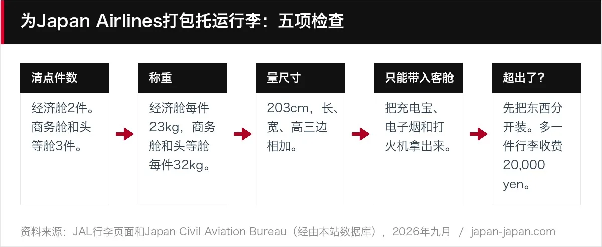为日本航空打包托运行李：五项检查
