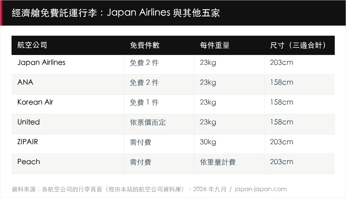 經濟艙免費託運行李:Japan Airlines 與其他五家