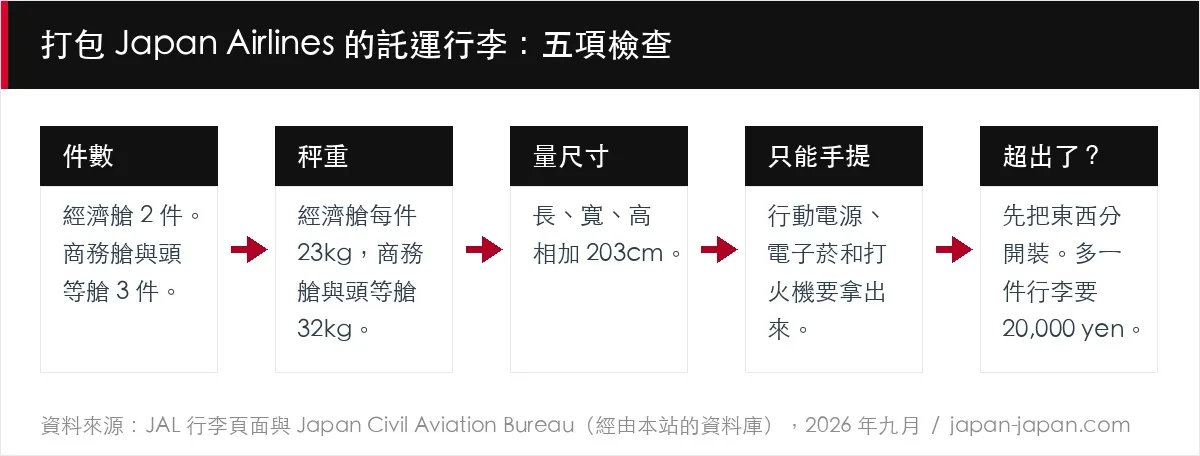 打包 Japan Airlines 的託運行李:五項檢查