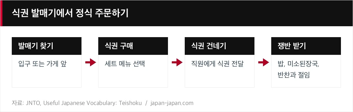 식권 발매기에서 정식 주문하기