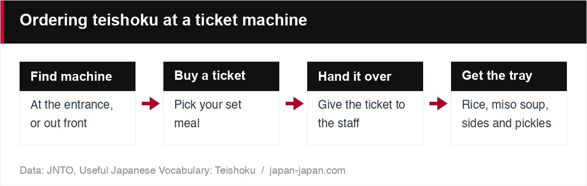 Ordering teishoku at a ticket machine
