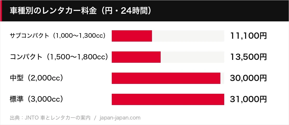 車種別のレンタカー料金(円・24時間)