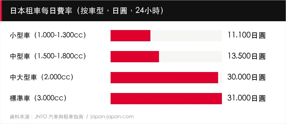日本租車每日費率（按車型，日圓，24小時）