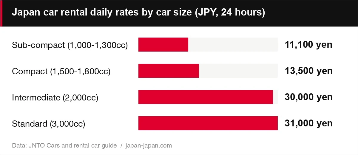 Japan car rental daily rates by car size (JPY, 24 hours)