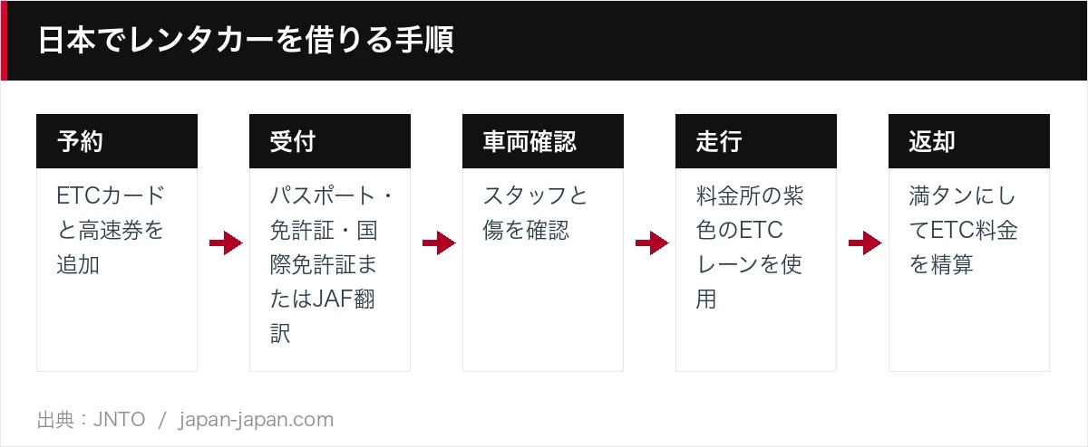 日本でレンタカーを借りる手順
