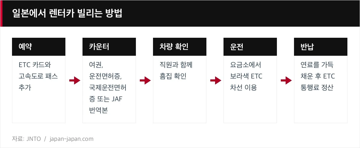 일본에서 렌터카 빌리는 방법