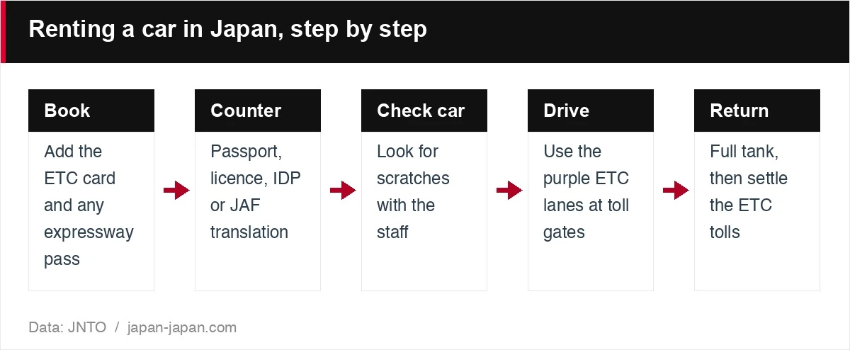 Renting a car in Japan, step by step